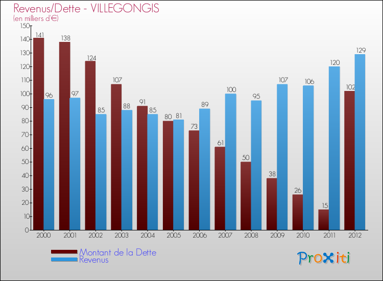Evolution comparée de la dette et des revenus pour la commune de VILLEGONGIS de 2000 à 2012 Comparaison de la dette et des revenus pour VILLEGONGIS de 2000 à 2012