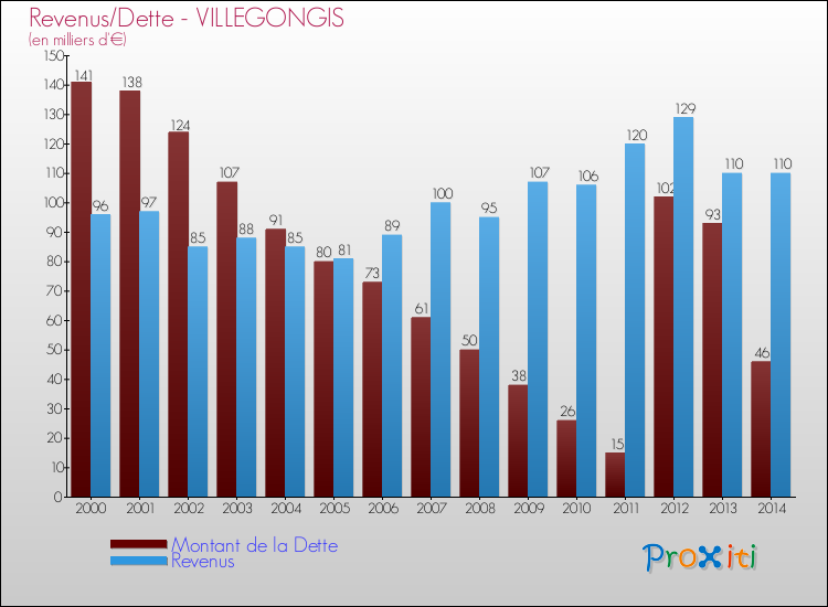 Evolution comparée de la dette et des revenus pour la commune de VILLEGONGIS de 2000 à 2014 Comparaison de la dette et des revenus pour VILLEGONGIS de 2000 à 2014