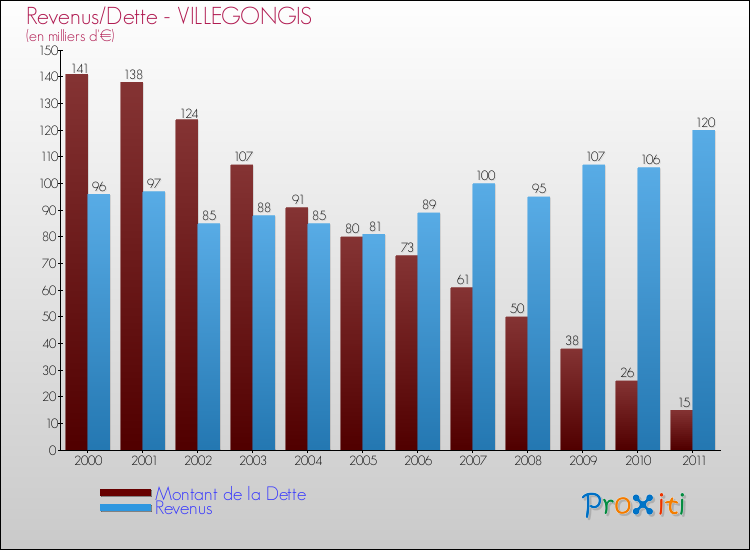 Evolution comparée de la dette et des revenus pour la commune de VILLEGONGIS de 2000 à 2011 Comparaison de la dette et des revenus pour VILLEGONGIS de 2000 à 2011