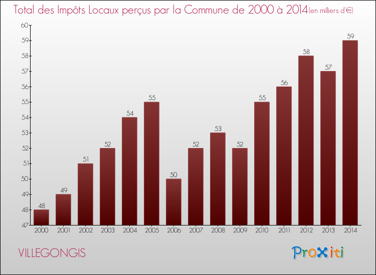 Evolution des Impôts Locaux pour la commune de VILLEGONGIS de 2000 à 2014 Evolution des Impôts Locaux pour VILLEGONGIS de 2000 à 2014
