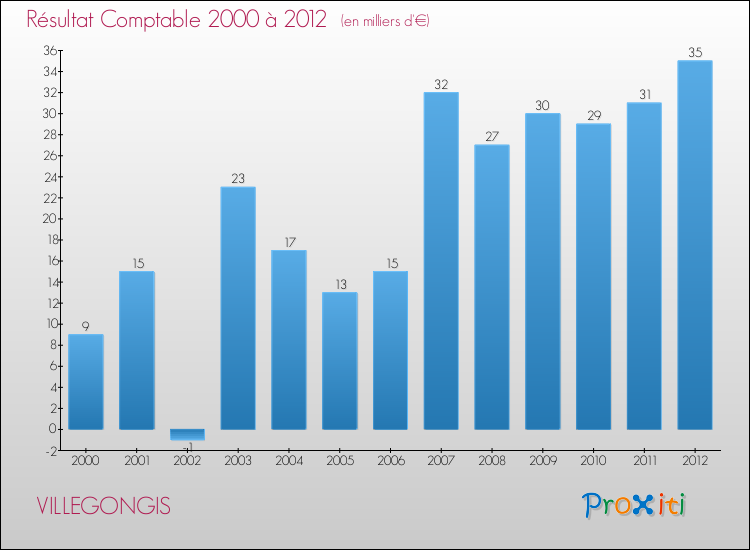 Evolution du résultat comptable pour la commune de VILLEGONGIS de 2000 à 2012 Evolution du résultat comptable pour VILLEGONGIS de 2000 à 2012
