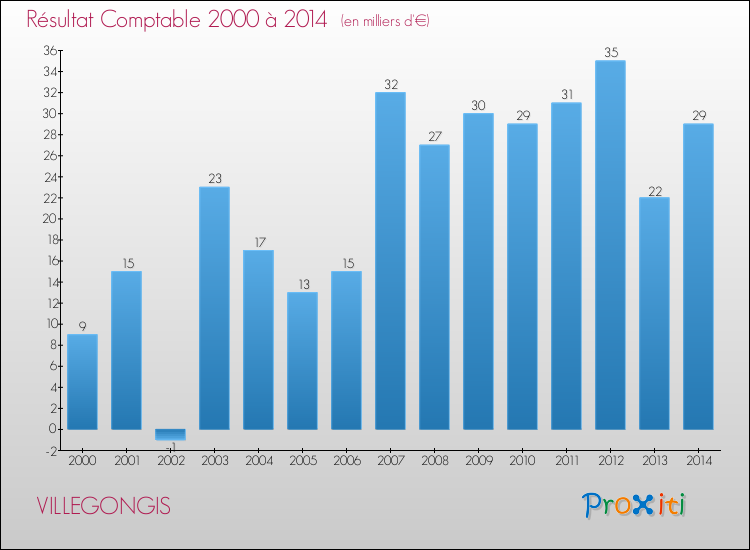Evolution du résultat comptable pour la commune de VILLEGONGIS de 2000 à 2014 Evolution du résultat comptable pour VILLEGONGIS de 2000 à 2014
