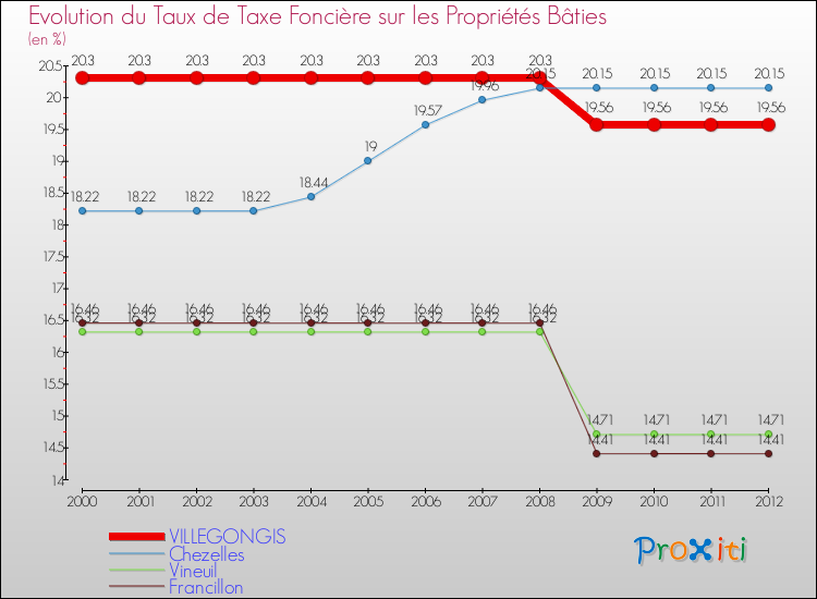 Evolution du taux de la taxe foncière sur le bati pour VILLEGONGIS et les communes proches de 2000 à 2012 Comparaison des taux de taxe foncière sur le bati pour VILLEGONGIS et les communes voisines de 2000 à 2012