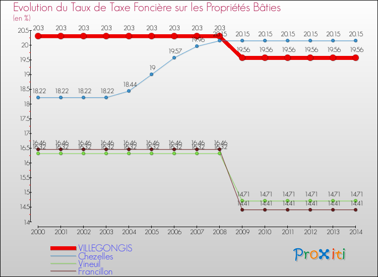 Evolution du taux de la taxe foncière sur le bati pour VILLEGONGIS et les communes proches de 2000 à 2014 Comparaison des taux de taxe foncière sur le bati pour VILLEGONGIS et les communes voisines de 2000 à 2014