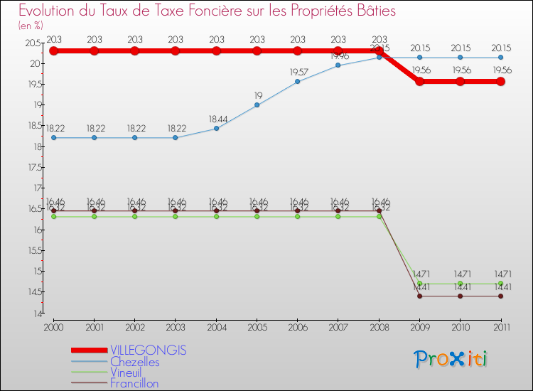 Evolution du taux de la taxe foncière sur le bati pour VILLEGONGIS et les communes proches Comparaison des taux de taxe foncière sur le bati pour VILLEGONGIS et les communes voisines