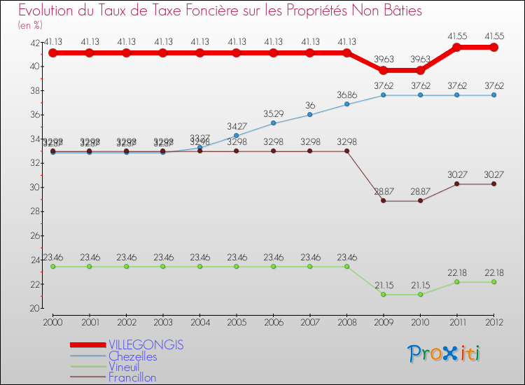 Evolution du taux de la taxe foncière sur les immeubles et terrains non batis pour VILLEGONGIS et les communes proches de 2000 à 2012 Comparaison des taux de la taxe foncière sur les immeubles et terrains non batis pour VILLEGONGIS et les communes voisines de 2000 à 2012