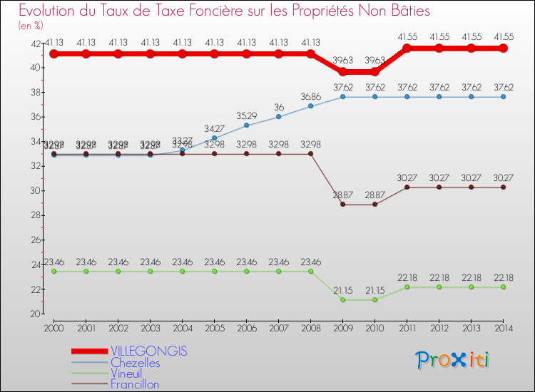 Evolution du taux de la taxe foncière sur les immeubles et terrains non batis pour VILLEGONGIS et les communes proches de 2000 à 2014 Comparaison des taux de la taxe foncière sur les immeubles et terrains non batis pour VILLEGONGIS et les communes voisines de 2000 à 2014