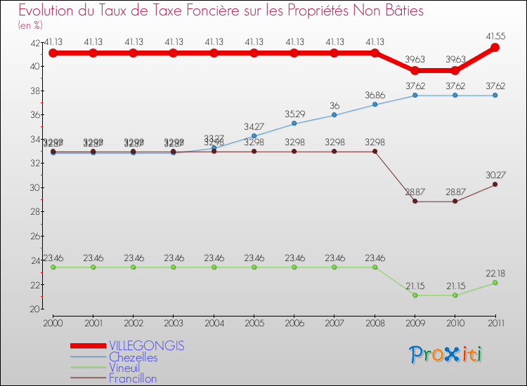 Evolution du taux de la taxe foncière sur les immeubles et terrains non batis pour VILLEGONGIS et les communes proches Comparaison des taux de la taxe foncière sur les immeubles et terrains non batis pour VILLEGONGIS et les communes voisines