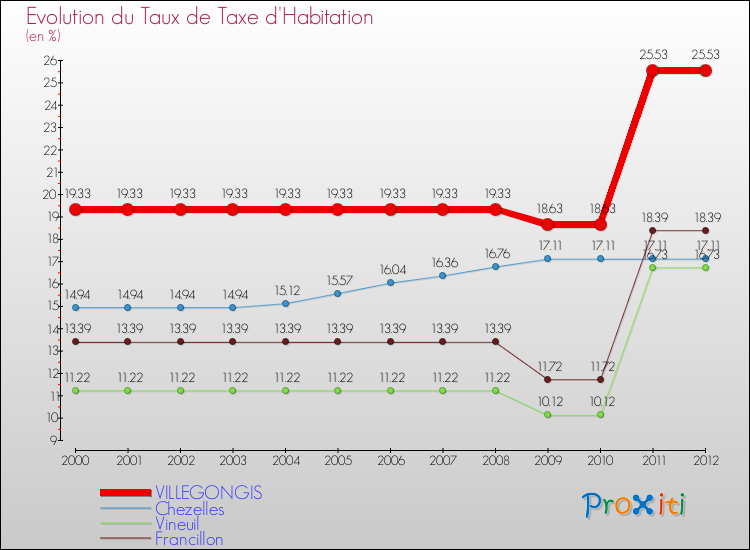 Evolution du taux de la taxe d'habitation pour VILLEGONGIS et les communes proches Comparaison des taux de la taxe d'habitation pour VILLEGONGIS et les communes voisines