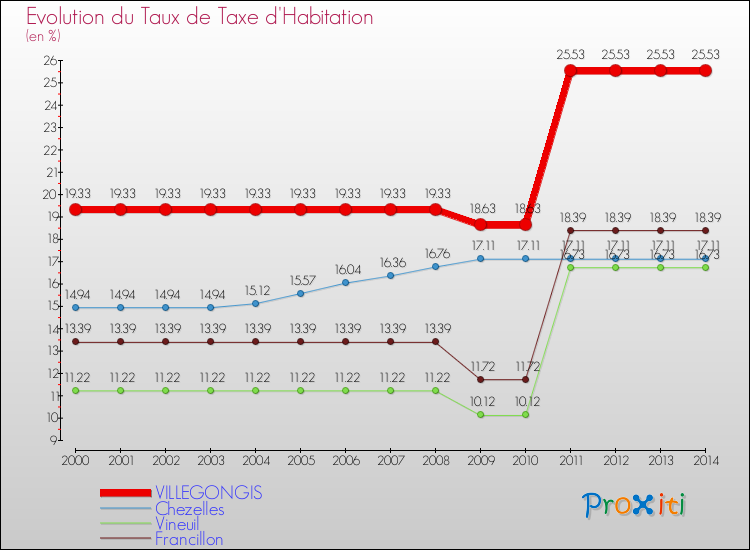 Evolution du taux de la taxe d'habitation pour VILLEGONGIS et les communes proches de 2000 à 2014 Comparaison des taux de la taxe d'habitation pour VILLEGONGIS et les communes voisines de 2000 à 2014