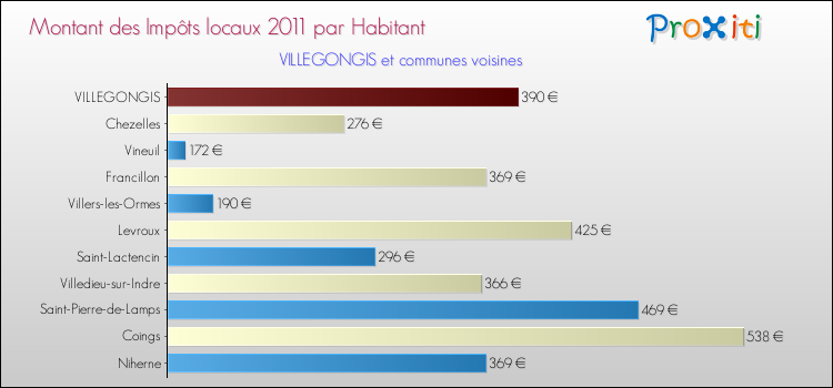 Montant des impôts locaux par Habitant pour VILLEGONGIS et les communes proches Comparaison des impôts locaux par habitant pour VILLEGONGIS et les communes voisines