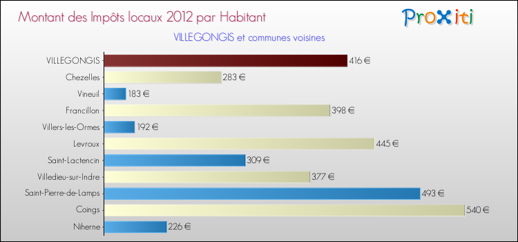 Montant des impôts locaux par Habitant pour VILLEGONGIS et les communes proches Comparaison des impôts locaux par habitant pour VILLEGONGIS et les communes voisines