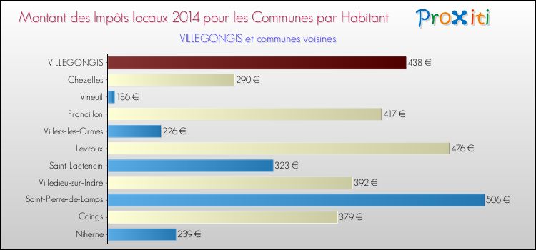 Montant des impôts locaux par Habitant pour VILLEGONGIS et les communes proches en 2014 Comparaison des impôts locaux par habitant pour VILLEGONGIS et les communes voisines en 2014