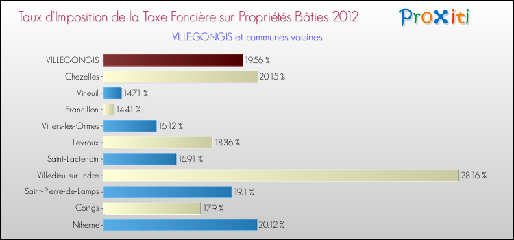Taux d'imposition de la taxe foncière sur le bati 2012 pour VILLEGONGIS et les communes proches Comparaison des taux d'imposition de la taxe foncière sur le bati 2012 pour VILLEGONGIS et les communes voisines