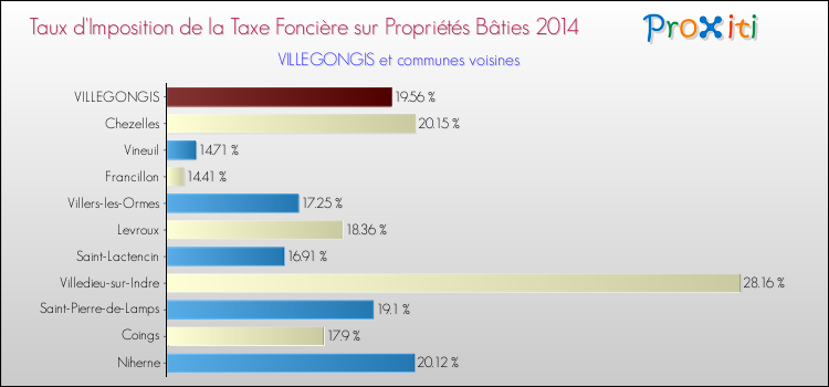 Taux d'imposition de la taxe foncière sur le bati 2014 pour VILLEGONGIS et les communes proches Comparaison des taux d'imposition de la taxe foncière sur le bati 2014 pour VILLEGONGIS et les communes voisines