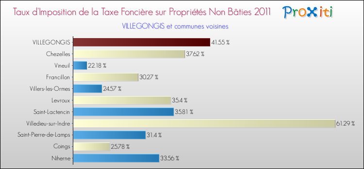 Taux d'imposition de la taxe foncière sur les immeubles et terrains non batis 2011 pour VILLEGONGIS et les communes proches Comparaison des taux d'imposition de la taxe foncière sur les immeubles et terrains non batis 2011 pour VILLEGONGIS et les communes voisines