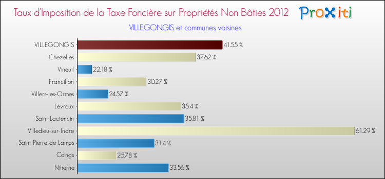 Taux d'imposition de la taxe foncière sur les immeubles et terrains non batis 2012 pour VILLEGONGIS et les communes proches Comparaison des taux d'imposition de la taxe foncière sur les immeubles et terrains non batis 2012 pour VILLEGONGIS et les communes voisines