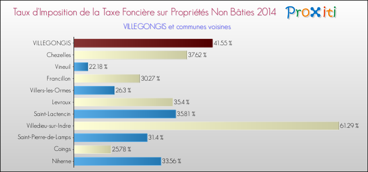 Taux d'imposition de la taxe foncière sur les immeubles et terrains non batis 2014 pour VILLEGONGIS et les communes proches Comparaison des taux d'imposition de la taxe foncière sur les immeubles et terrains non batis 2014 pour VILLEGONGIS et les communes voisines