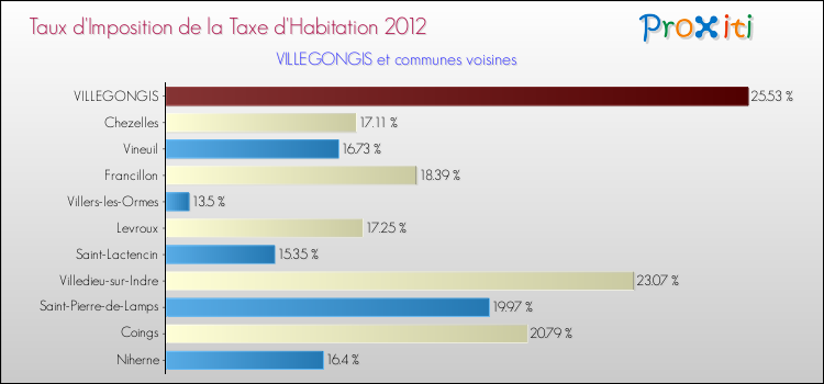 Taux d'imposition de la taxe d'habitation 2012 pour VILLEGONGIS et les communes proches Comparaison des taux d'imposition de la taxe d'habitation 2012 pour VILLEGONGIS et les communes voisines