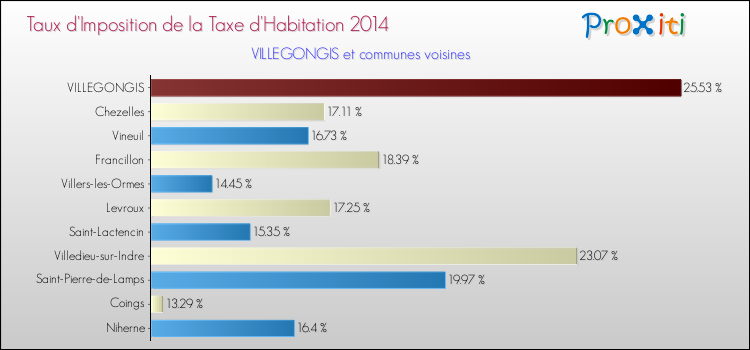 Taux d'imposition de la taxe d'habitation 2014 pour VILLEGONGIS et les communes proches Comparaison des taux d'imposition de la taxe d'habitation 2014 pour VILLEGONGIS et les communes voisines