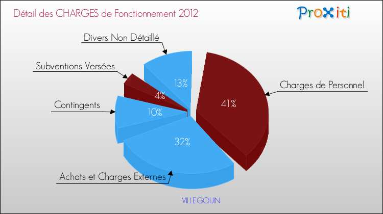 Décomposition des Charges de Fonctionnement 2012 de la commune de VILLEGOUIN Charges de Fonctionnement 2012 pour la commune de VILLEGOUIN