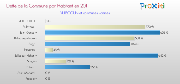 Dette par habitant de la commune en 2011 pour VILLEGOUIN et les communes proches Comparaison de la dette par habitant de la commune en 2011 pour VILLEGOUIN et les communes voisines