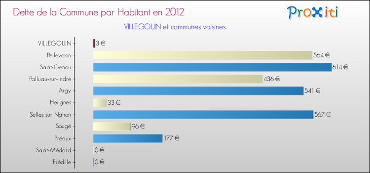 Dette par habitant de la commune en 2012 pour VILLEGOUIN et les communes proches Comparaison de la dette par habitant de la commune en 2012 pour VILLEGOUIN et les communes voisines