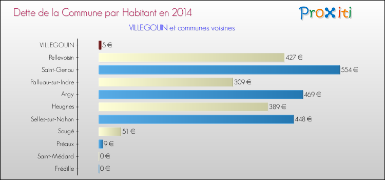 Dette par habitant de la commune en 2014 pour VILLEGOUIN et les communes proches Comparaison de la dette par habitant de la commune en 2014 pour VILLEGOUIN et les communes voisines