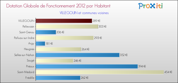 Montant des dotations globales de fonctionnement DGF par Habitant pour VILLEGOUIN et les communes proches Comparaison des des dotations globales de fonctionnement DGF par habitant pour VILLEGOUIN et les communes voisines
