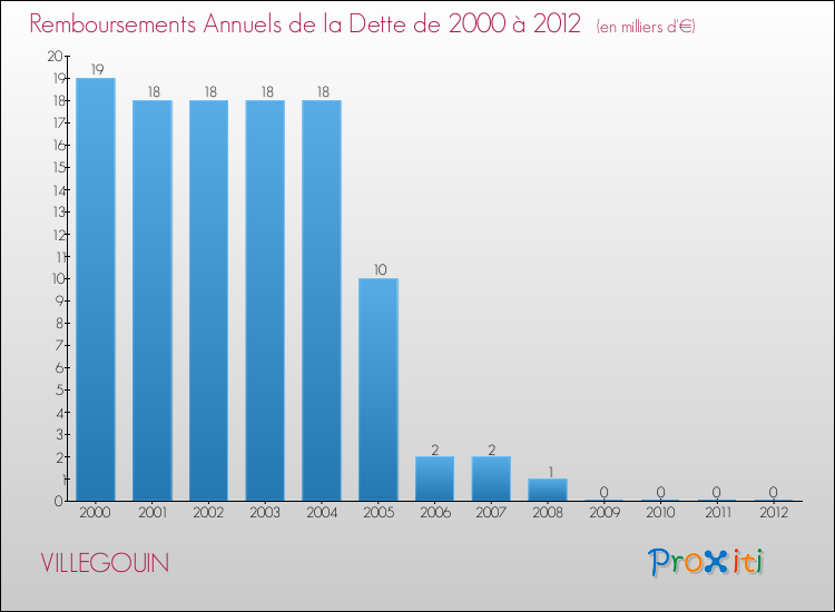 Evolution de l'annuité de la dette pour la commune de VILLEGOUIN de 2000 à 2012 Annuités de la dette pour VILLEGOUIN de 2000 à 2012
