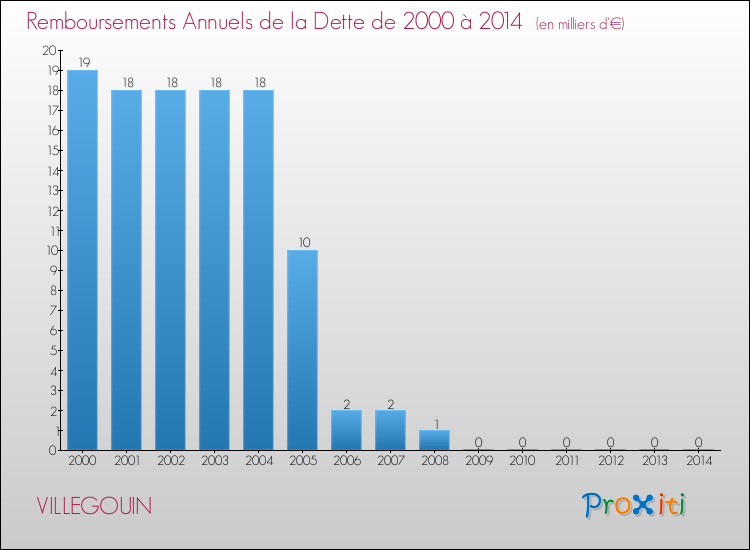 Evolution de l'annuité de la dette pour la commune de VILLEGOUIN de 2000 à 2014 Annuités de la dette pour VILLEGOUIN de 2000 à 2014