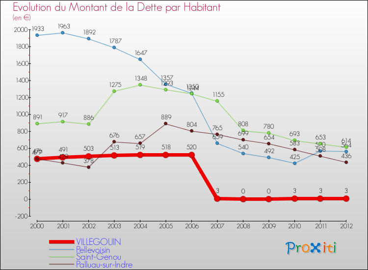Evolution de la dette par habitant pour la commune de VILLEGOUIN et les communes proches de 2000 à 2012 Comparaison de la dette par habitant pour VILLEGOUIN et les communes voisines de 2000 à 2012