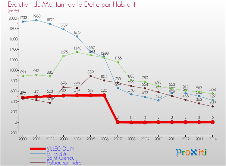 Evolution de la dette par habitant pour la commune de VILLEGOUIN et les communes proches de 2000 à 2014 Comparaison de la dette par habitant pour VILLEGOUIN et les communes voisines de 2000 à 2014
