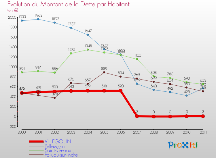 Evolution de la dette par habitant pour la commune de VILLEGOUIN et les communes proches Comparaison de la dette par habitant pour VILLEGOUIN et les communes voisines