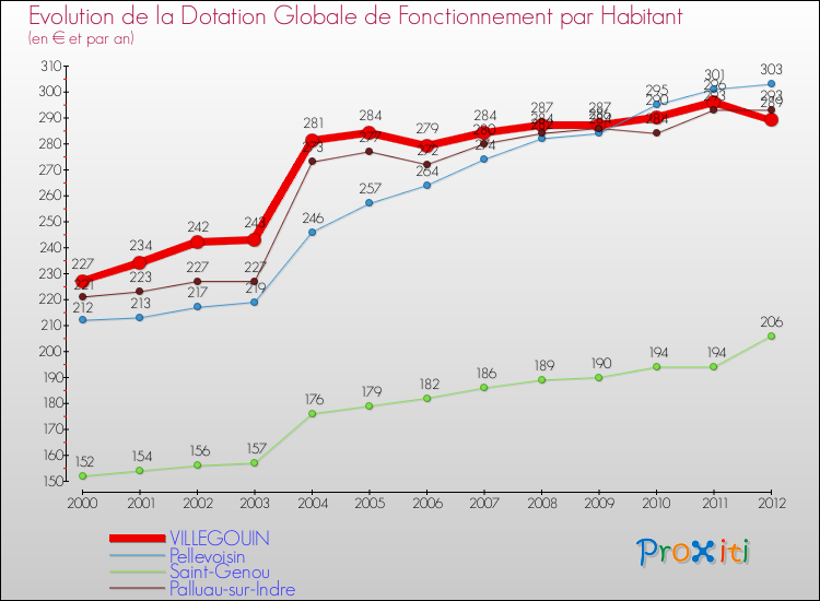 Evolution et montant de la dotation globale de fonctionnement par Habitant pour VILLEGOUIN et les communes proches Comparaison des dotations globales de fonctionnement par habitant pour VILLEGOUIN et les communes voisines