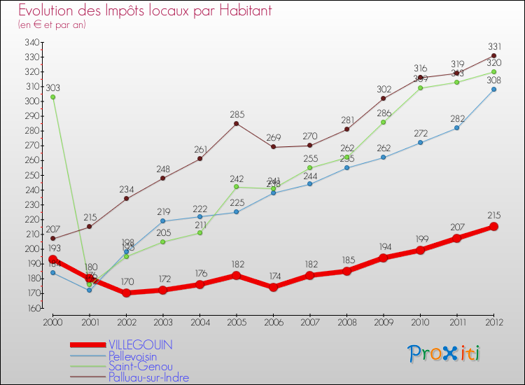 Evolution et montant des impôts locaux par Habitant pour VILLEGOUIN et les communes proches Comparaison des impôts locaux par habitant pour VILLEGOUIN et les communes voisines