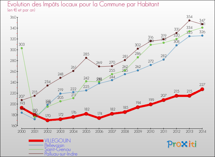 Evolution et montant des impôts locaux par Habitant pour VILLEGOUIN et les communes proches de 2000 à 2014 Comparaison des impôts locaux par habitant pour VILLEGOUIN et les communes voisines de 2000 à 2014