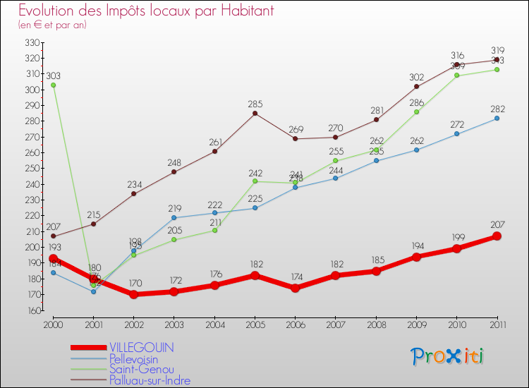 Evolution et montant des impôts locaux par Habitant pour VILLEGOUIN et les communes proches Comparaison des impôts locaux par habitant pour VILLEGOUIN et les communes voisines