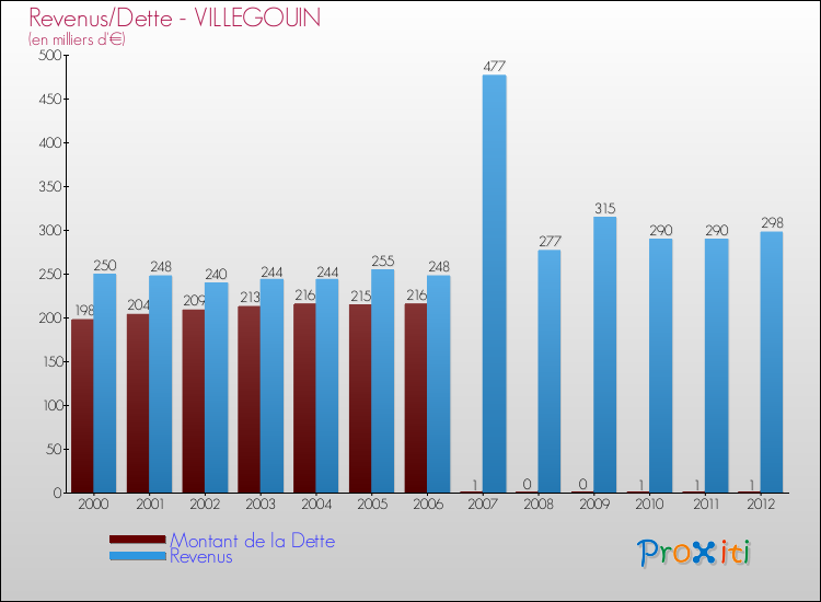 Evolution comparée de la dette et des revenus pour la commune de VILLEGOUIN de 2000 à 2012 Comparaison de la dette et des revenus pour VILLEGOUIN de 2000 à 2012