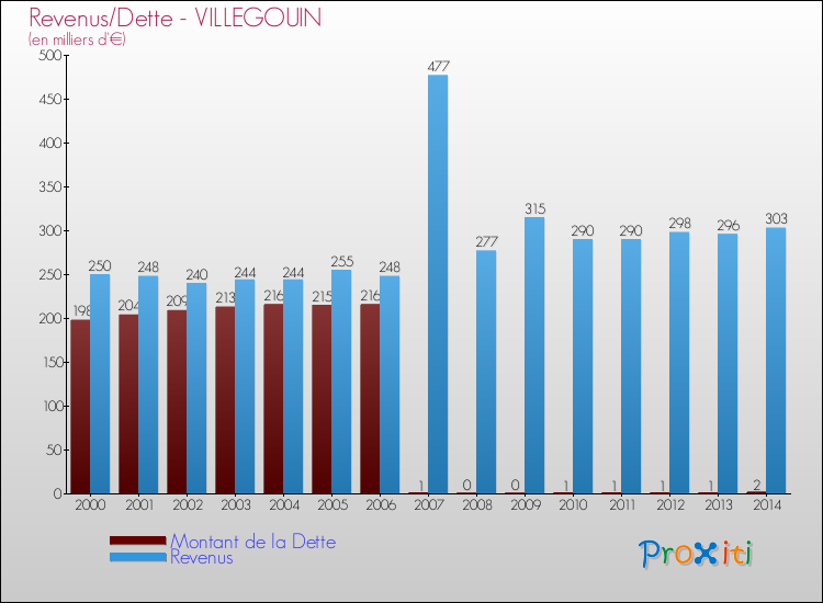 Evolution comparée de la dette et des revenus pour la commune de VILLEGOUIN de 2000 à 2014 Comparaison de la dette et des revenus pour VILLEGOUIN de 2000 à 2014