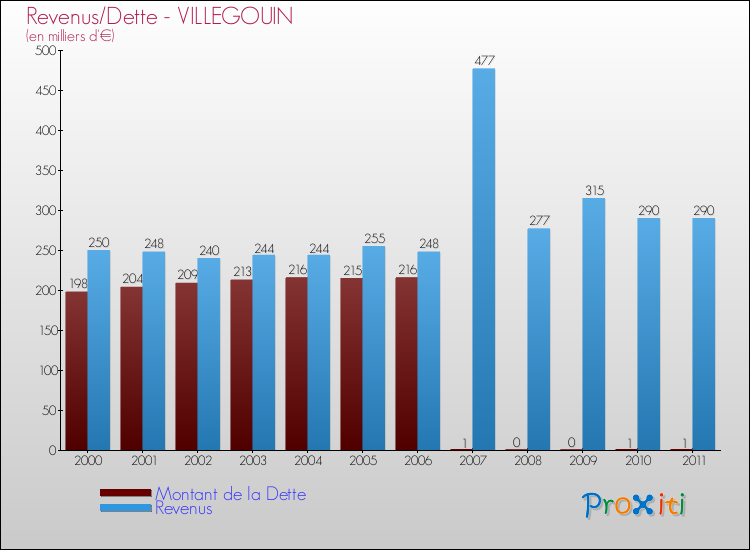 Evolution comparée de la dette et des revenus pour la commune de VILLEGOUIN de 2000 à 2011 Comparaison de la dette et des revenus pour VILLEGOUIN de 2000 à 2011