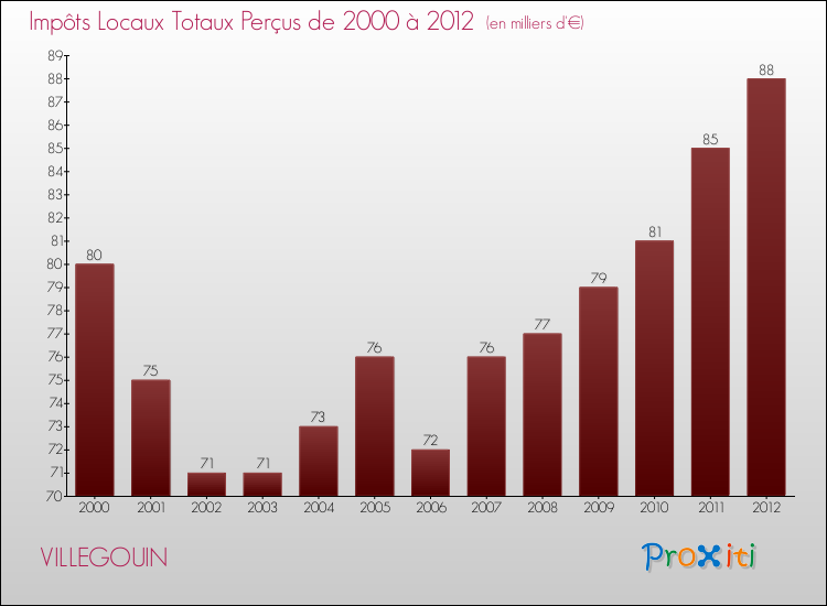 Evolution des Impôts Locaux pour la commune de VILLEGOUIN de 2000 à 2012 Evolution des Impôts Locaux pour VILLEGOUIN de 2000 à 2012