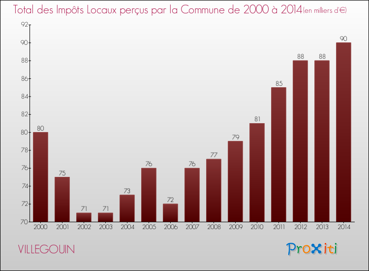 Evolution des Impôts Locaux pour la commune de VILLEGOUIN de 2000 à 2014 Evolution des Impôts Locaux pour VILLEGOUIN de 2000 à 2014
