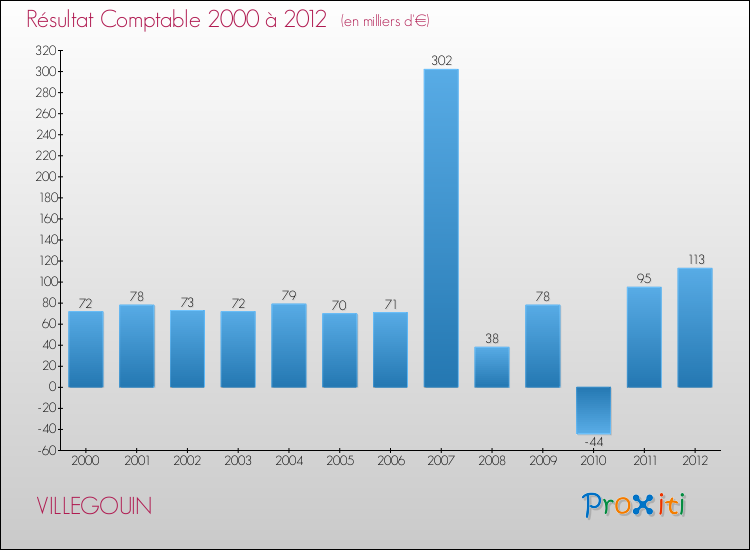 Evolution du résultat comptable pour la commune de VILLEGOUIN de 2000 à 2012 Evolution du résultat comptable pour VILLEGOUIN de 2000 à 2012