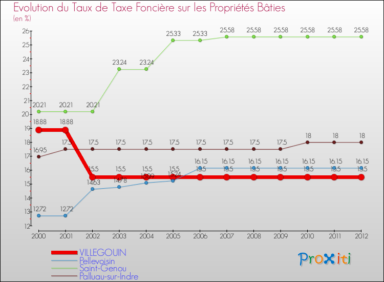 Evolution du taux de la taxe foncière sur le bati pour VILLEGOUIN et les communes proches de 2000 à 2012 Comparaison des taux de taxe foncière sur le bati pour VILLEGOUIN et les communes voisines de 2000 à 2012