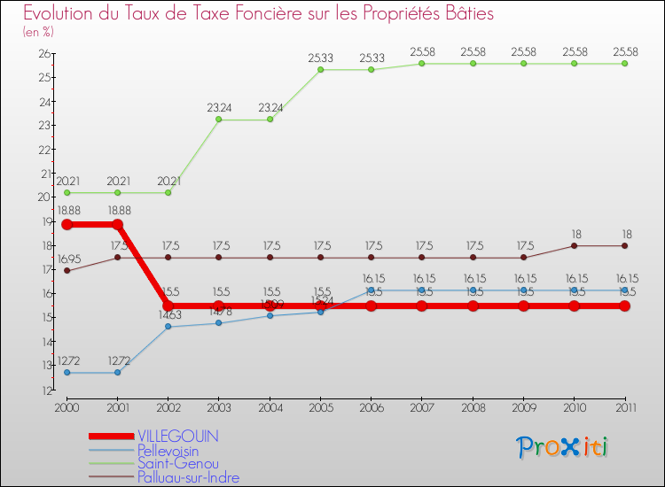 Evolution du taux de la taxe foncière sur le bati pour VILLEGOUIN et les communes proches Comparaison des taux de taxe foncière sur le bati pour VILLEGOUIN et les communes voisines