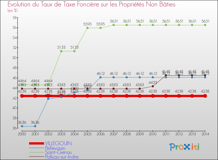 Evolution du taux de la taxe foncière sur les immeubles et terrains non batis pour VILLEGOUIN et les communes proches de 2000 à 2014 Comparaison des taux de la taxe foncière sur les immeubles et terrains non batis pour VILLEGOUIN et les communes voisines de 2000 à 2014
