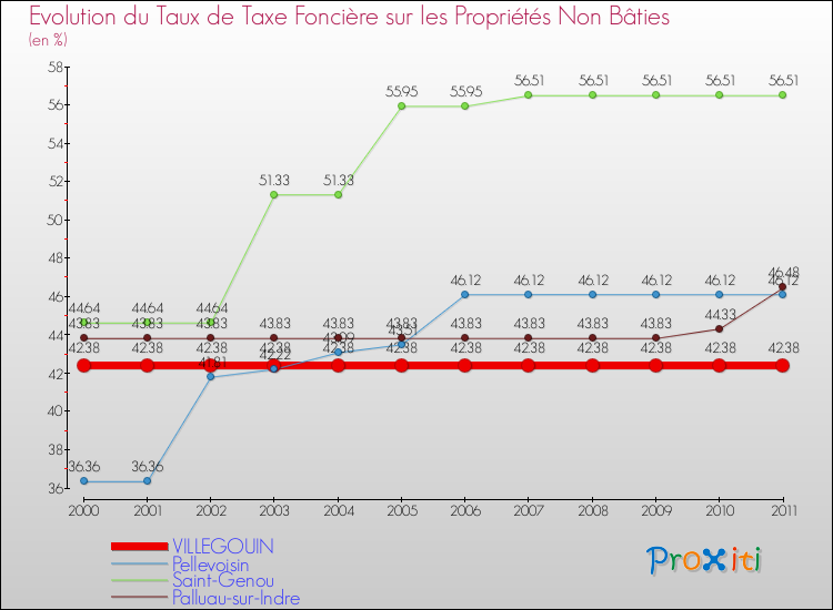 Evolution du taux de la taxe foncière sur les immeubles et terrains non batis pour VILLEGOUIN et les communes proches Comparaison des taux de la taxe foncière sur les immeubles et terrains non batis pour VILLEGOUIN et les communes voisines