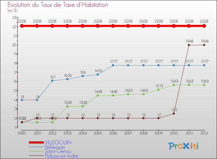 Evolution du taux de la taxe d'habitation pour VILLEGOUIN et les communes proches Comparaison des taux de la taxe d'habitation pour VILLEGOUIN et les communes voisines