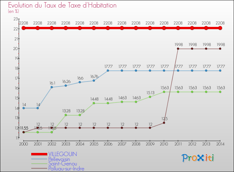Evolution du taux de la taxe d'habitation pour VILLEGOUIN et les communes proches de 2000 à 2014 Comparaison des taux de la taxe d'habitation pour VILLEGOUIN et les communes voisines de 2000 à 2014